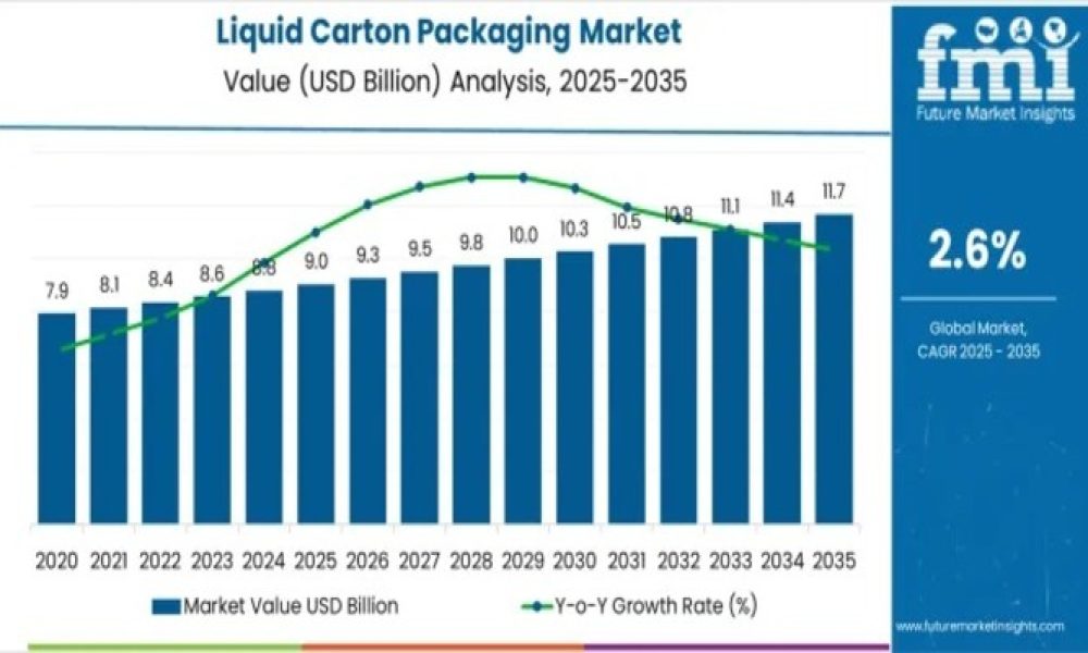 Global Liquid Carton Packaging Market Outlook to 2036: Strategic ...