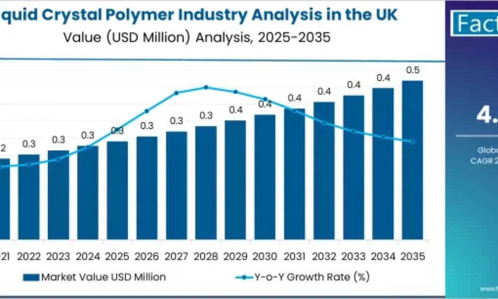 Liquid Crystal Polymer Industry Analysis in the UK