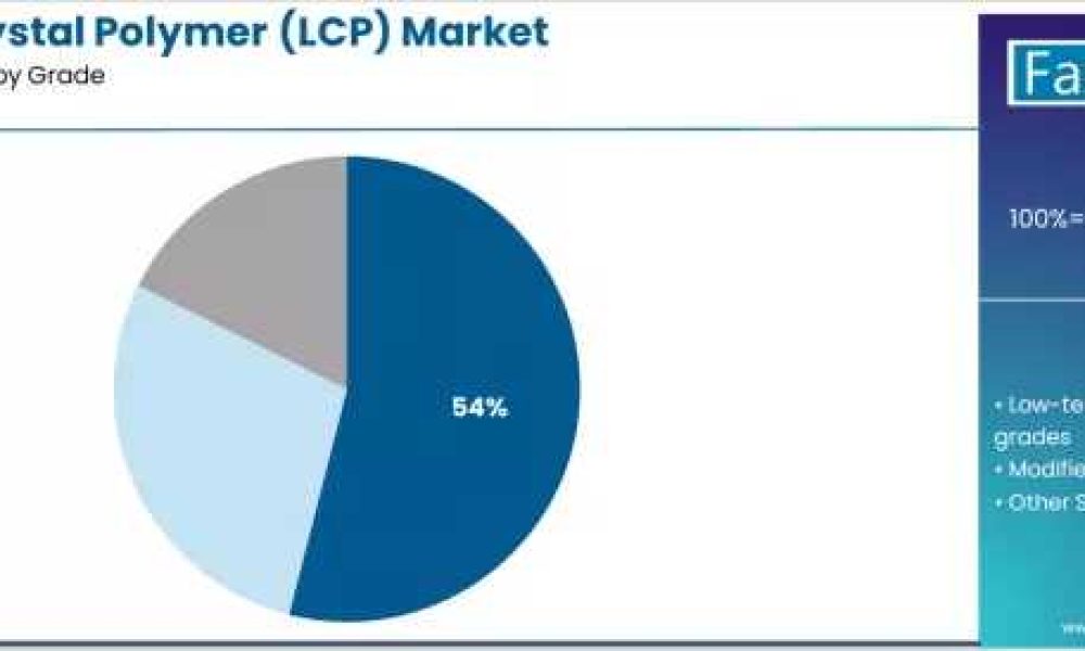 Liquid Crystal Polymer Market
