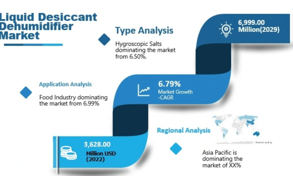 Liquid Desiccant Dehumidifier Market
