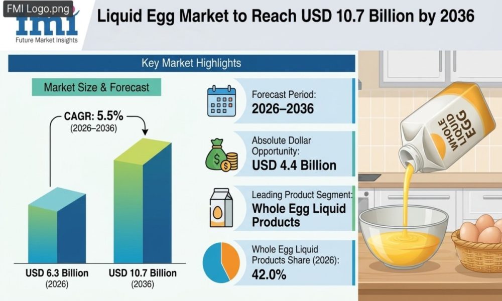 Liquid Egg Market