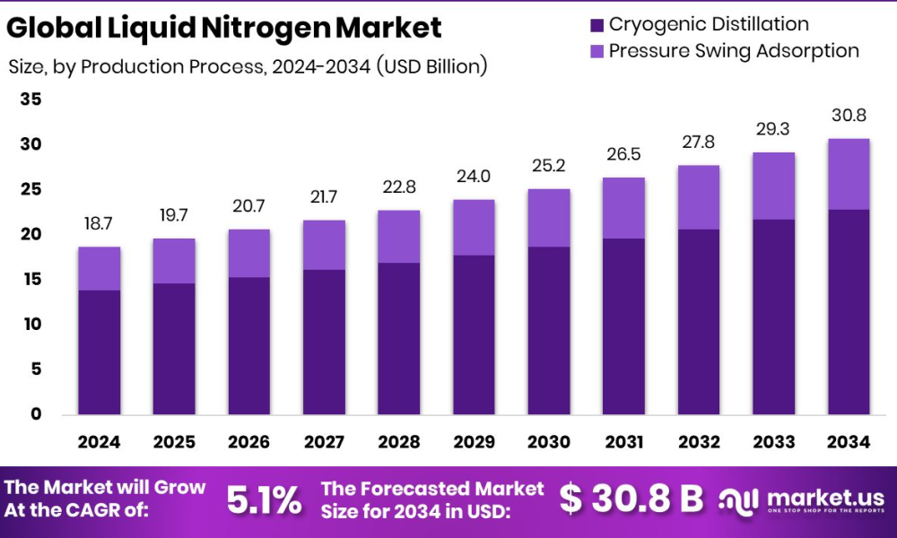 Liquid Nitrogen Market