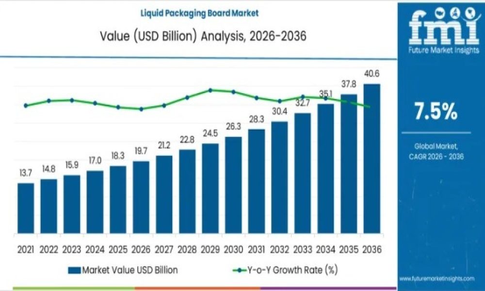 Liquid Packaging Board Market