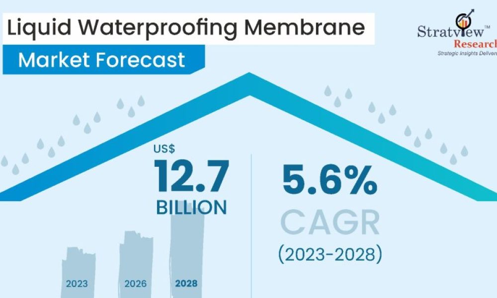 Liquid Waterproofing Membrane Market Size & Forecast