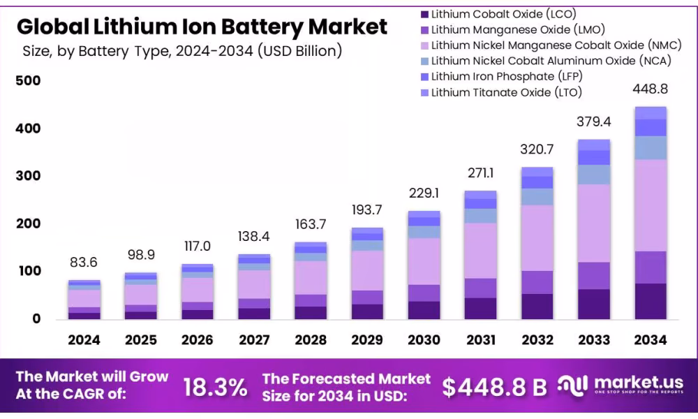 Lithium-Ion Battery Market