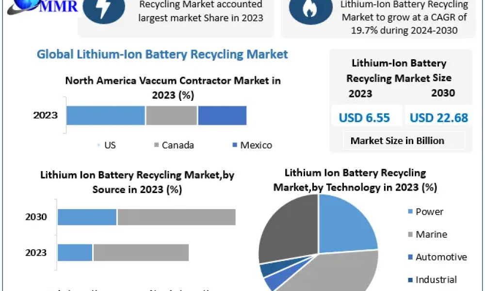 Lithium-Ion Battery Recycling Market
