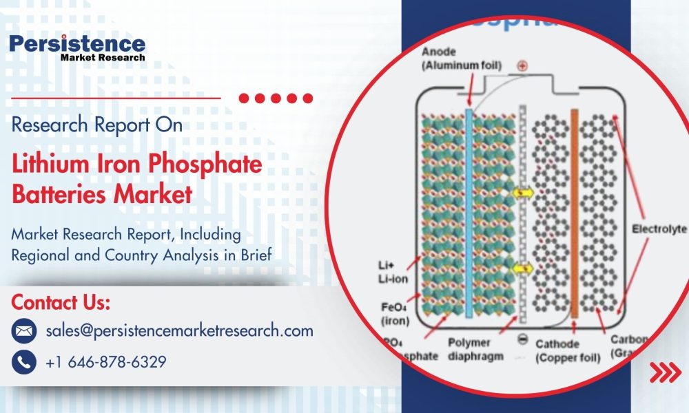 Lithium Iron Phosphate Batteries Market