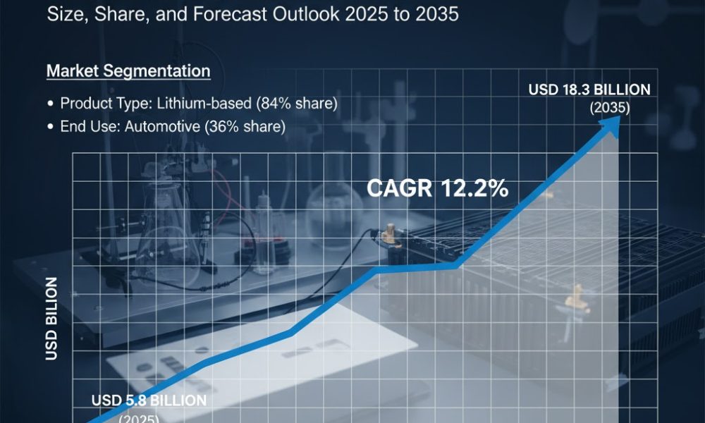 Lithium and Lithium Ion Battery Electrolyte Market