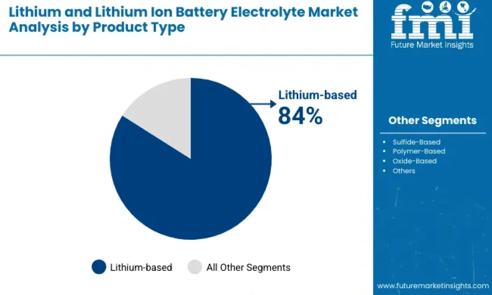 Lithium and Lithium Ion Battery Electrolyte Market