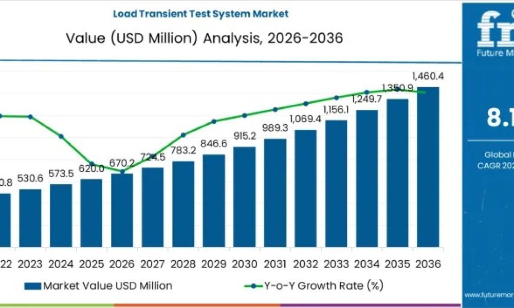 Load Transient Test System Market