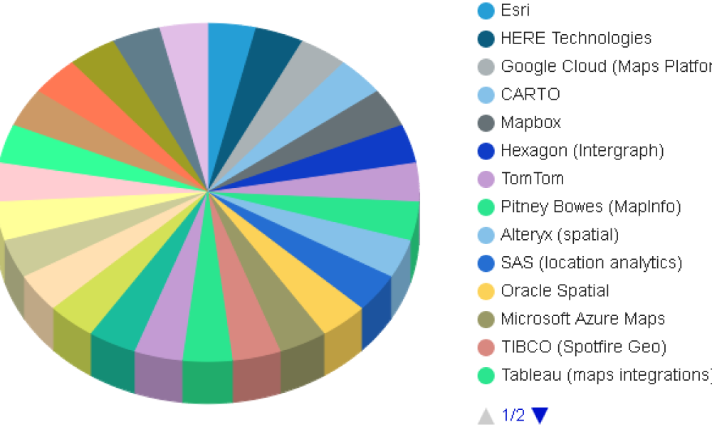 Location Analytics Market