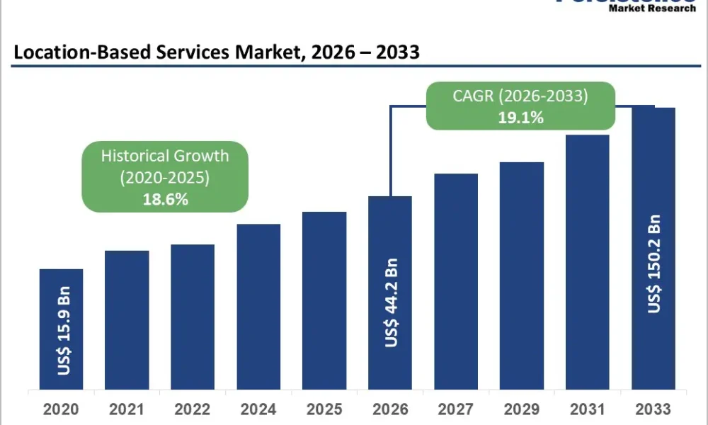 Location-Based Services (LBS) Market