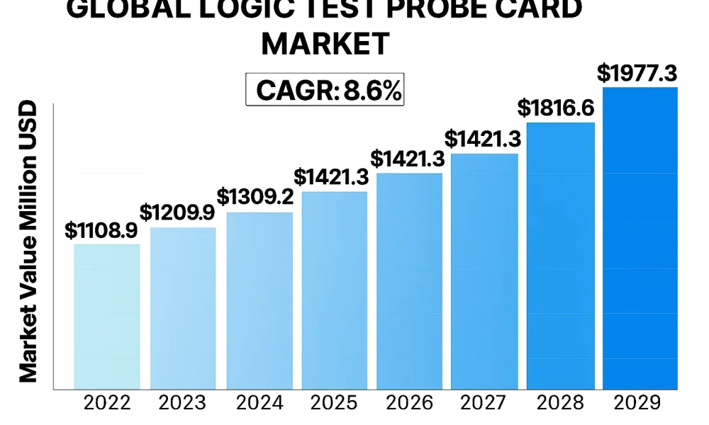 Global Logic Test Probe Card Market