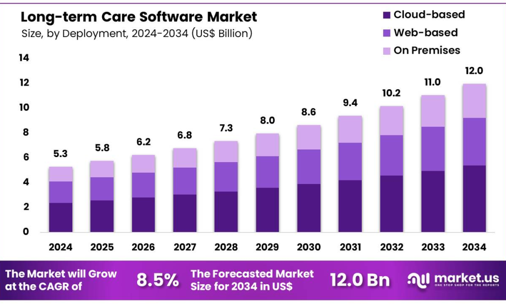 Long-Term Care Software Market