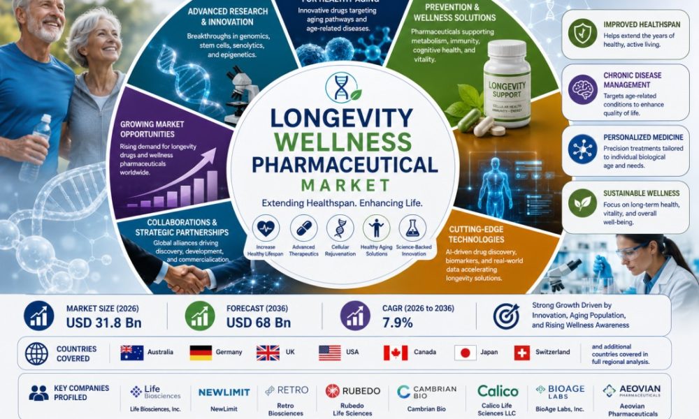Longevity Wellness Pharmaceutical Market