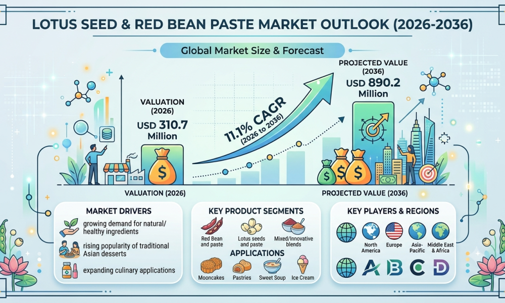 Lotus Seed & Red Bean Paste Market