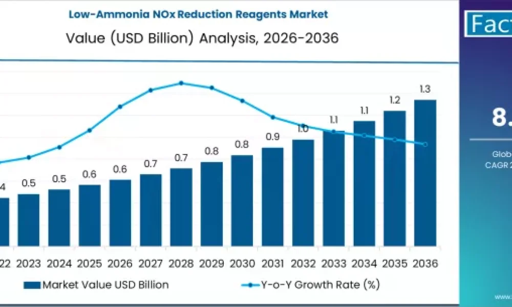 Low-Ammonia NOx Reduction Reagents Market