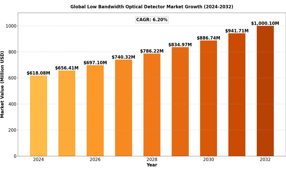 Low Bandwidth Optical Detectors Market