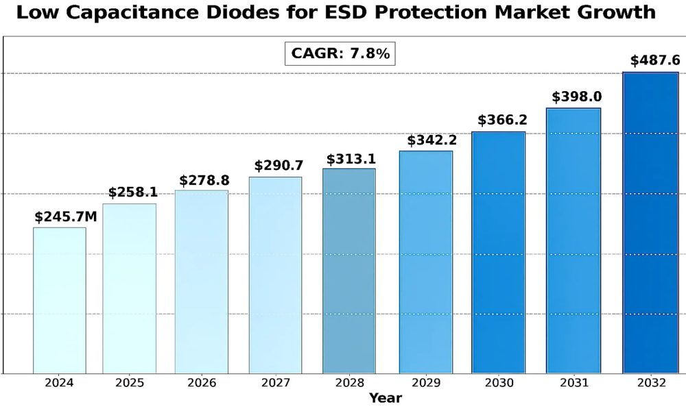 Low Capacitance Diodes for ESD Protection Market: A Deep Dive into ...