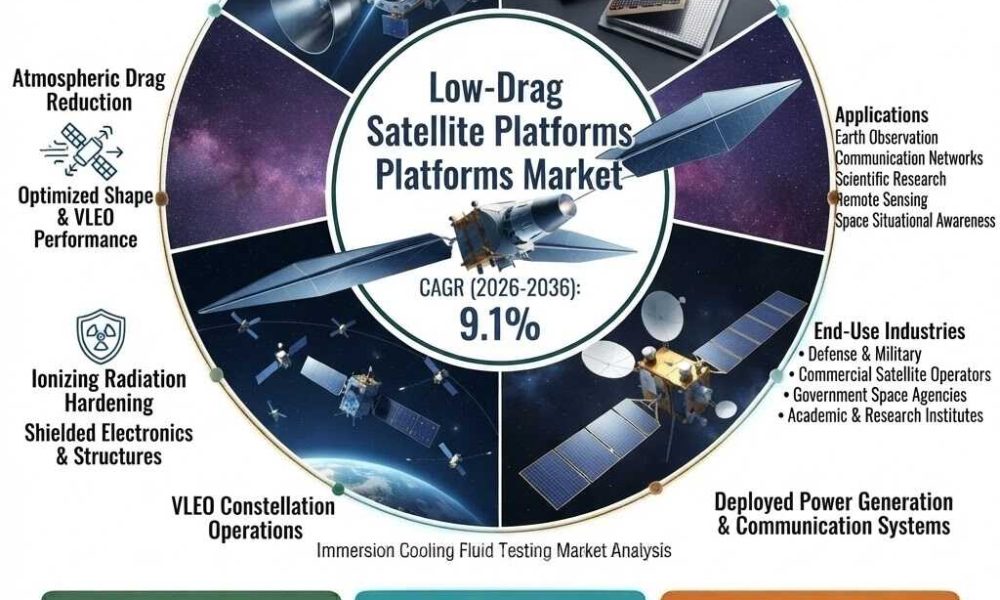 Low-Drag Satellite Platforms Market