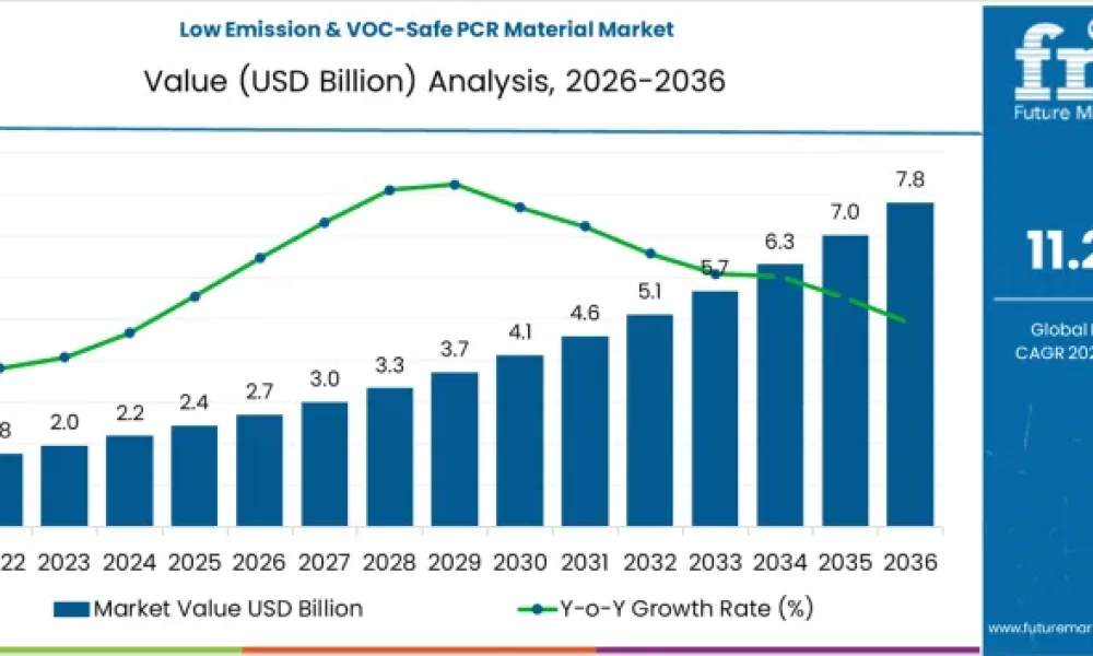 Low Emission and VOC Safe PCR Material Market