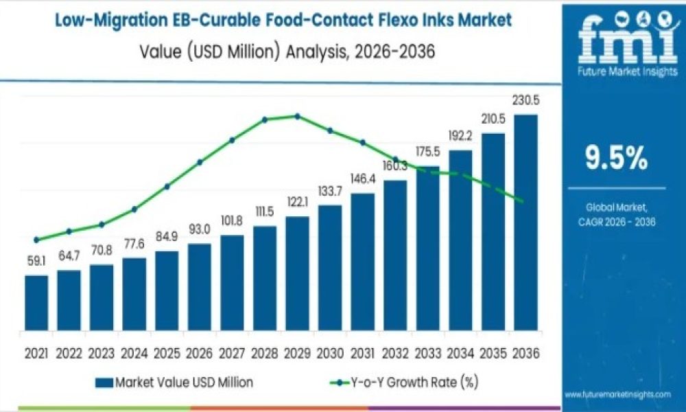 Low-Migration EB-Curable Food-Contact Flexo Inks Market