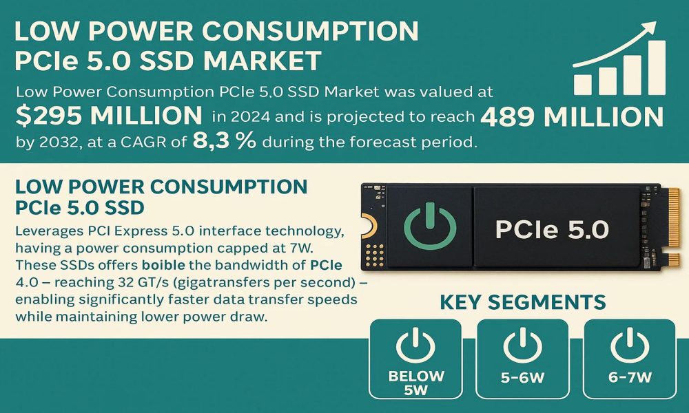 Low Power Consumption PCIe 5.0 SSD Market: Demand, Competitive ...