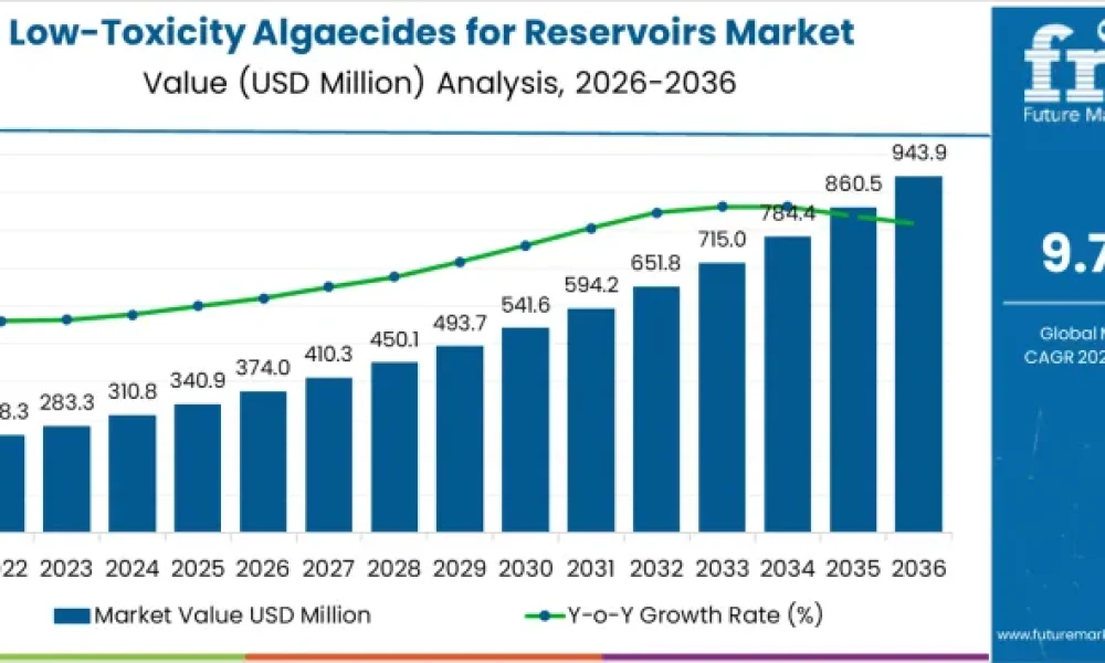 Low-Toxicity Algaecides for Reservoirs Market
