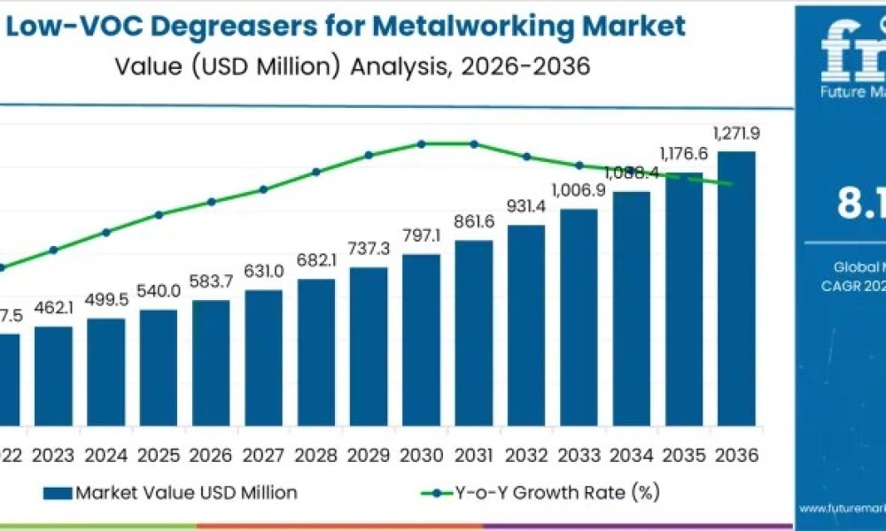 Low-VOC Degreasers for Metalworking Market