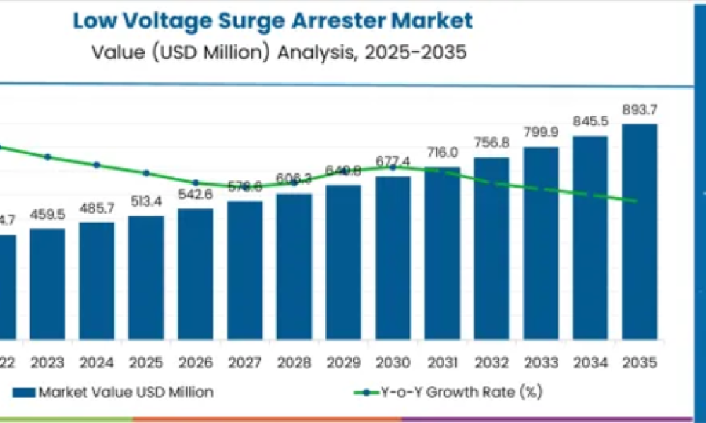Low Voltage Surge Arrester Market