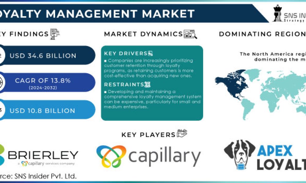 Loyalty Management Market