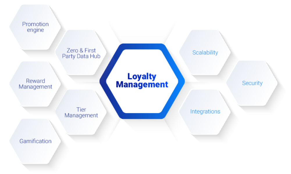 Loyalty Management System Market