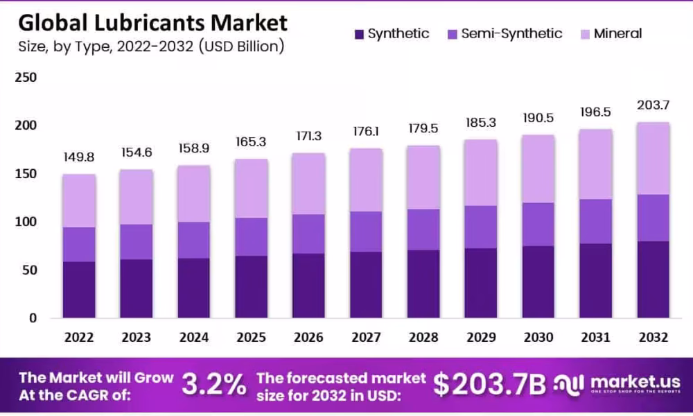 Lubricants Market