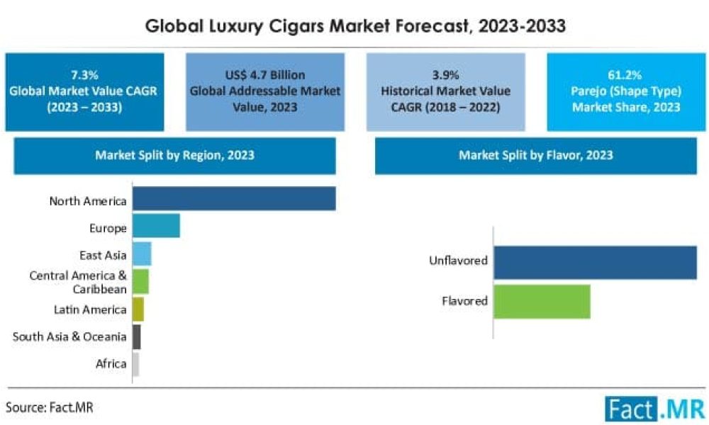 Luxury Cigars Market
