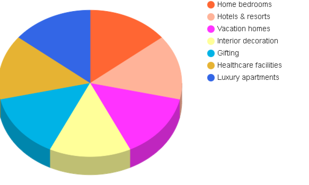 Luxury Home Bedding Market