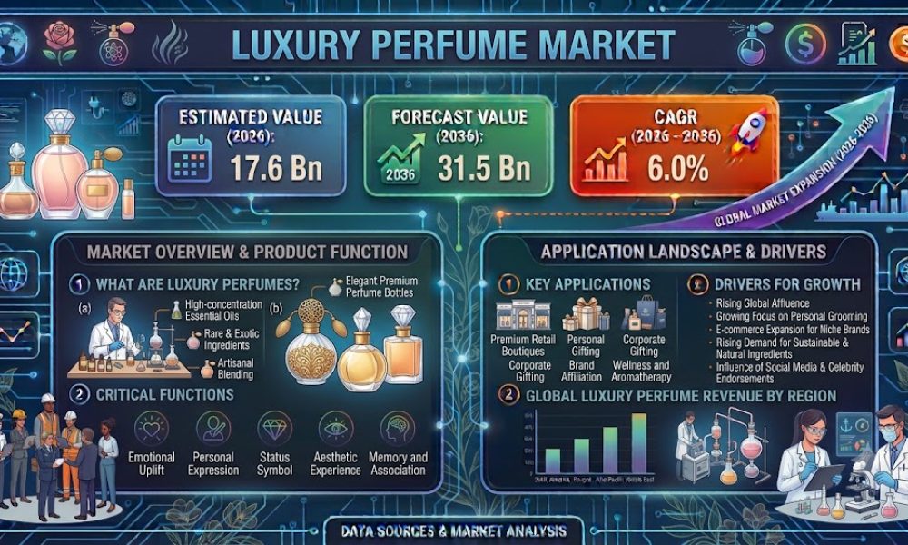 Luxury Perfume Market