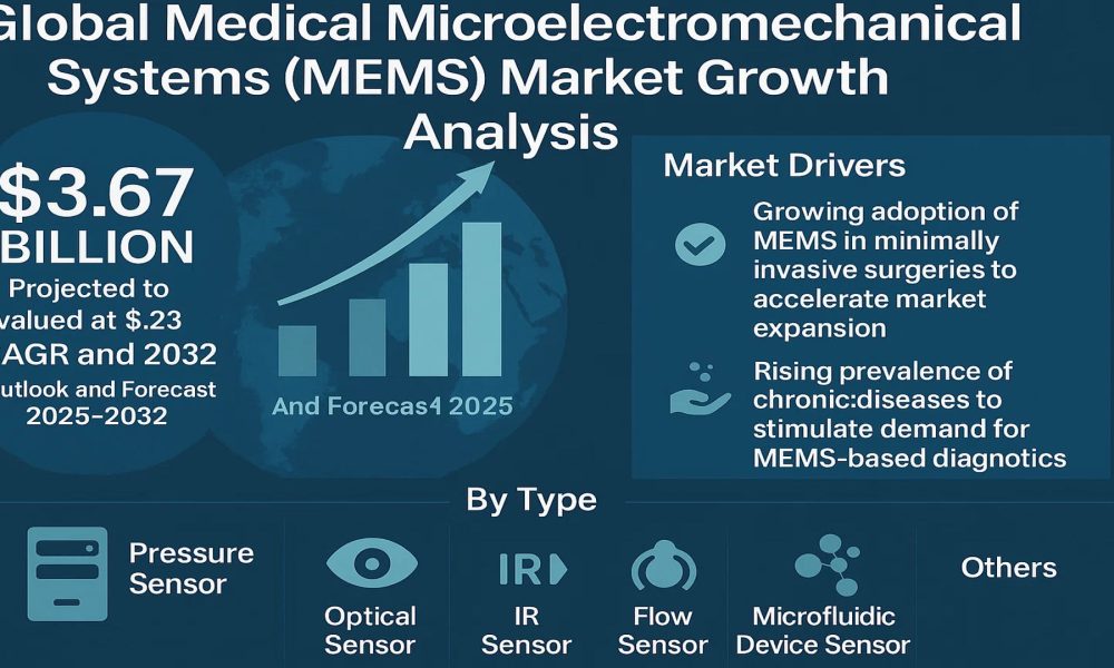 MEMS Market Growth