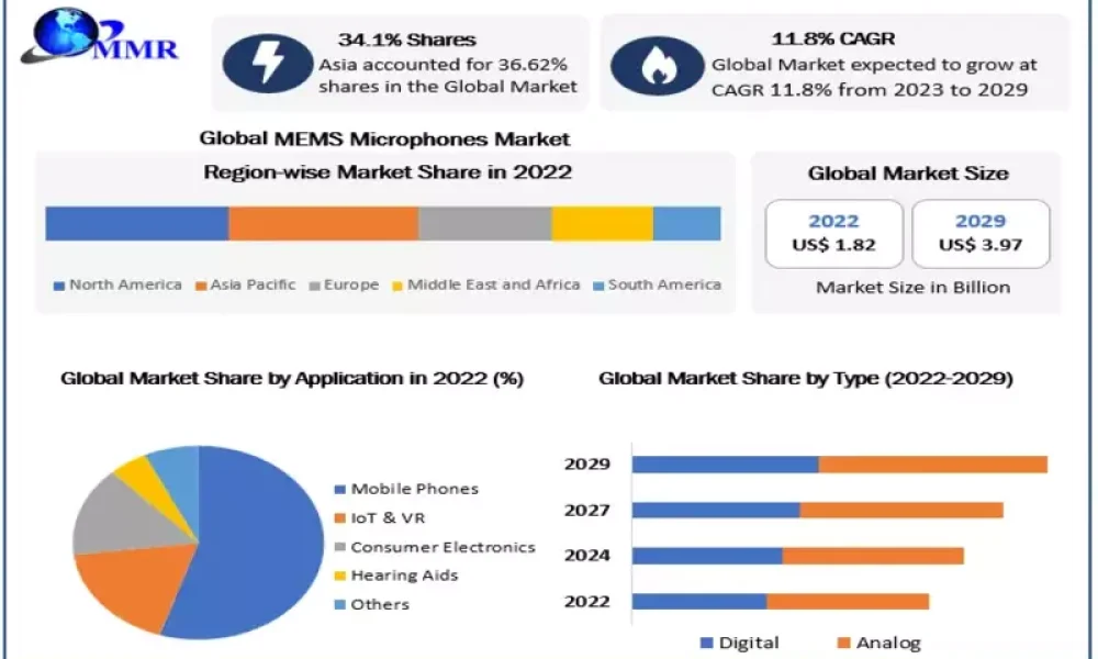 MEMS Microphones Market