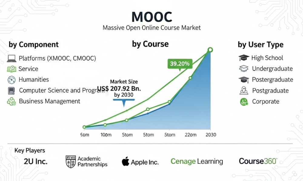 MOOC Market