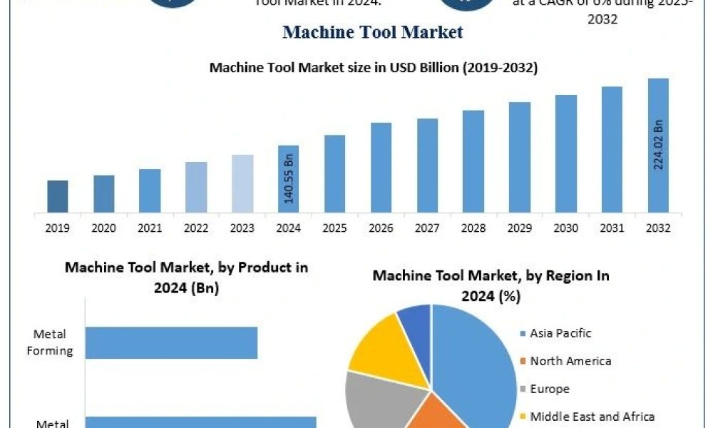 Machine Tool Market Rolls Ahead to USD 224.02 Billion