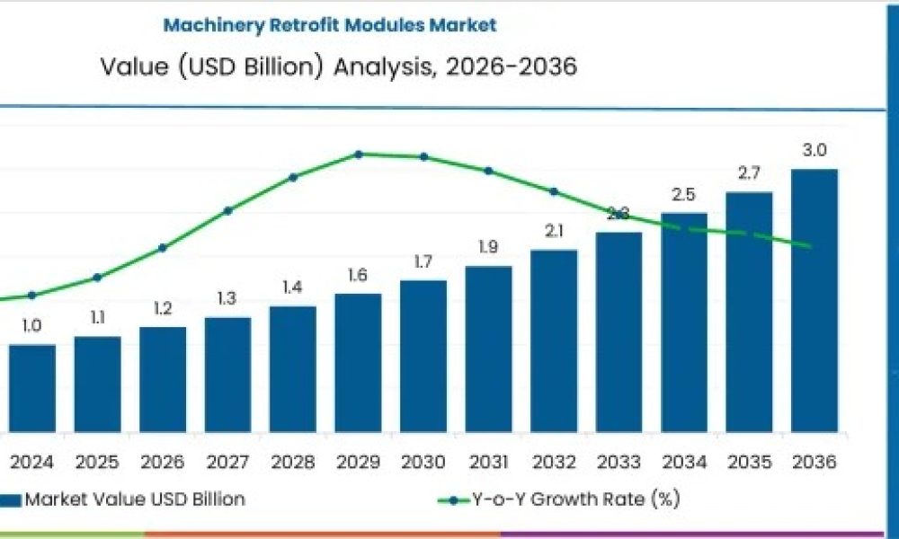 Machinery Retrofit Modules Market