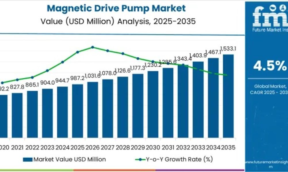 Magnetic Drive Pump Market