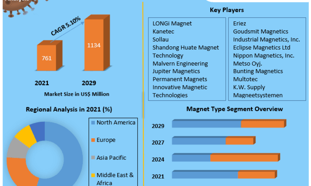 Magnetic Separator Market
