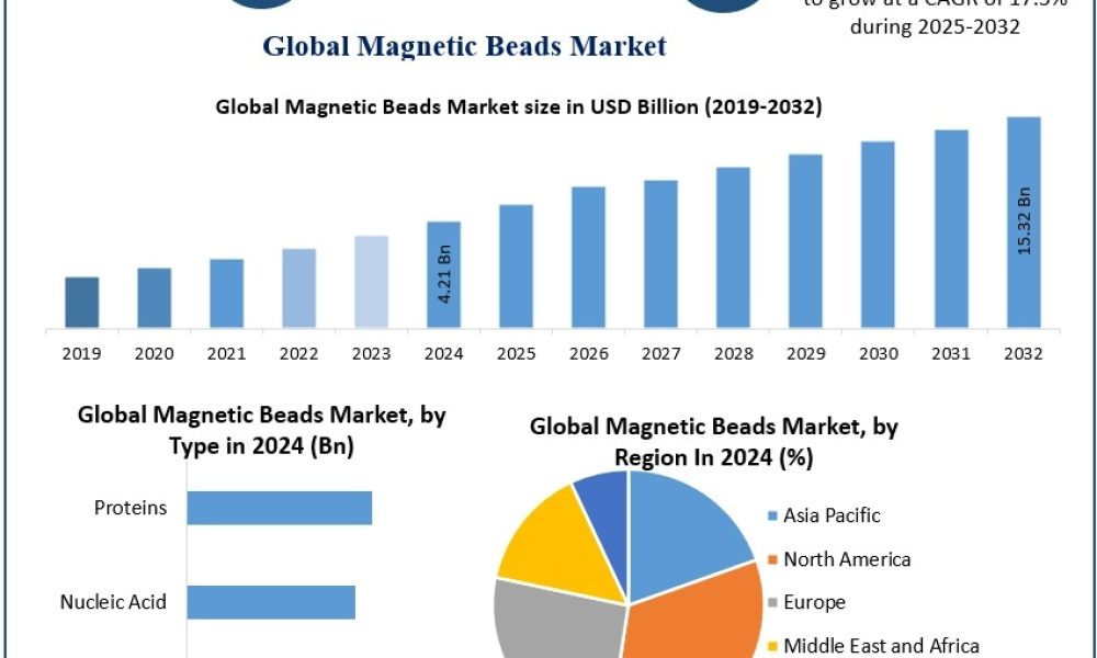 Magnetic Beads Market