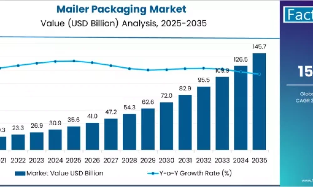 Mailer Packaging Market