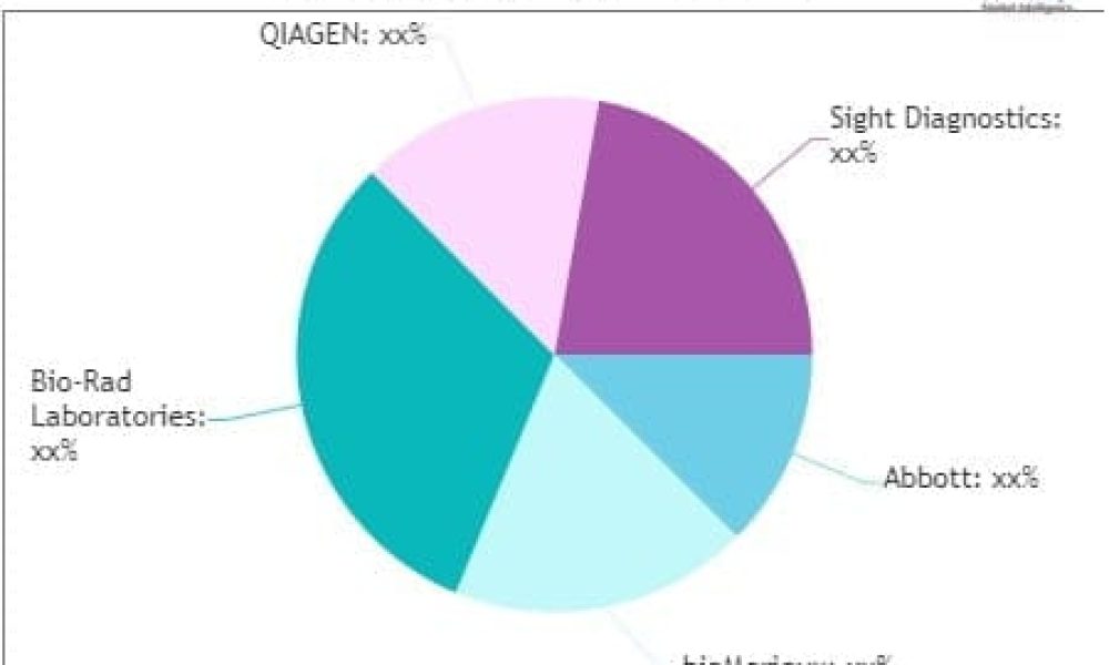 Malaria Rapid Diagnostics Devices Market