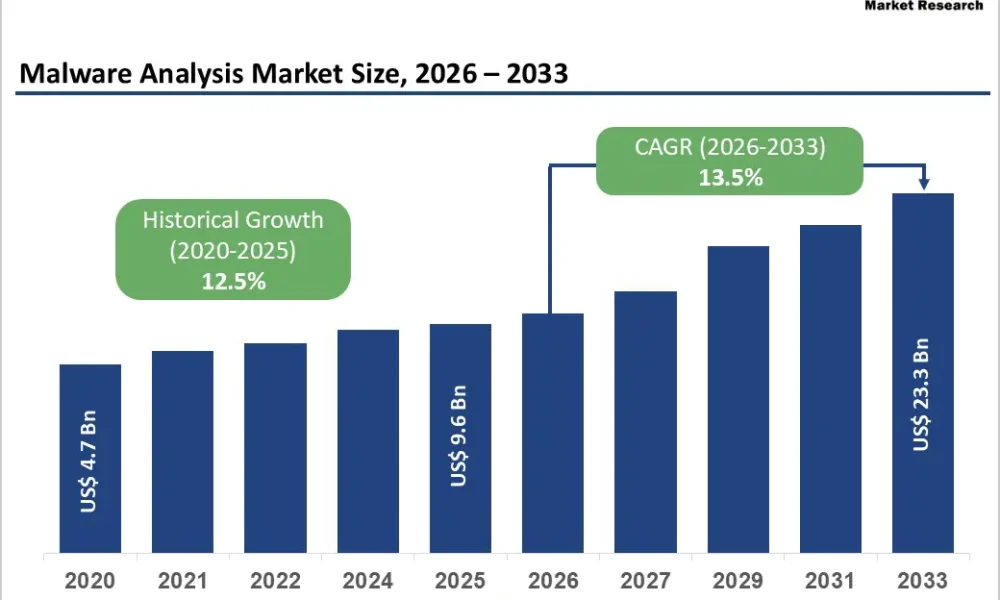 Malware Analysis Market