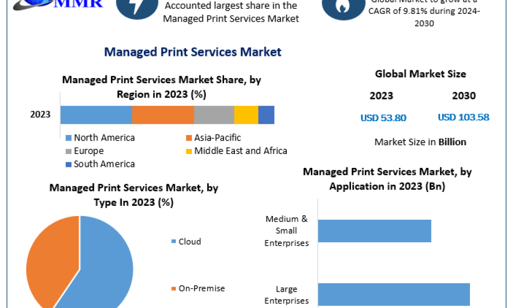 Managed Print Services Market