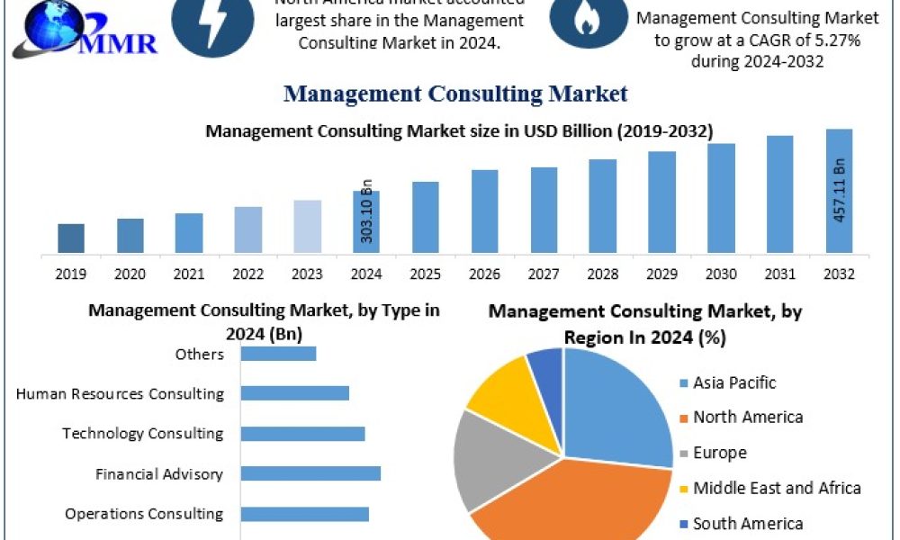 Management Consulting Market