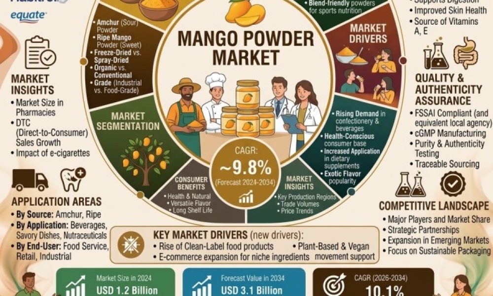 Mango Powder Market